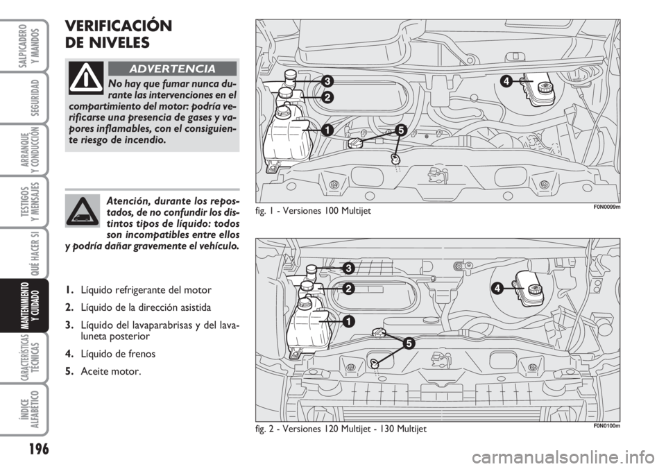 FIAT DUCATO 2007  Manual de Empleo y Cuidado (in Spanish) 196
SEGURIDAD
ARRANQUE
Y CONDUCCIÓN
TESTIGOS
Y MENSAJES
CARACTERÍSTICASTÉCNICAS
ÍNDICE
ALFABÉTICO
SALPICADERO
Y MANDOS
QUÉ HACER SI
MANTENIMIENTO
Y CUIDADO
VERIFICACIÓN
DE NIVELES 
fig. 1 - Ver