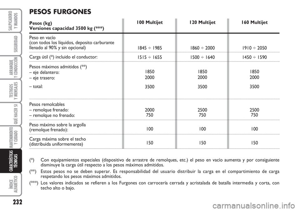 FIAT DUCATO 2007 Manual de Empleo y Cuidado (in Spanish) 232
SEGURIDAD
ARRANQUE
Y CONDUCCIÓN
TESTIGOS
Y MENSAJES
QUÉ HACER SI
MANTENIMIENTO
Y CUIDADO
ÍNDICE
ALFABÉTICO
SALPICADERO
Y MANDOS
CARACTERÍSTICASTÉCNICAS
120 Multijet
1860 ÷ 2000
1500 ÷ 1640 FIAT DUCATO 2007 Manual de Empleo y Cuidado (in Spanish) 232
SEGURIDAD
ARRANQUE
Y CONDUCCIÓN
TESTIGOS
Y MENSAJES
QUÉ HACER SI
MANTENIMIENTO
Y CUIDADO
ÍNDICE
ALFABÉTICO
SALPICADERO
Y MANDOS
CARACTERÍSTICASTÉCNICAS
120 Multijet
1860 ÷ 2000
1500 ÷ 1640