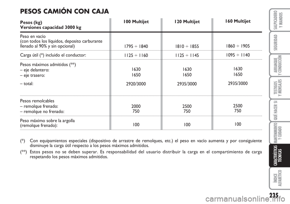 FIAT DUCATO 2007 Manual de Empleo y Cuidado (in Spanish) 235
SEGURIDAD
ARRANQUE
Y CONDUCCIÓN
TESTIGOS
Y MENSAJES
QUÉ HACER SI
MANTENIMIENTO
Y CUIDADO
ÍNDICE
ALFABÉTICO
SALPICADERO
Y MANDOS
CARACTERÍSTICASTÉCNICAS
120 Multijet
1810 ÷ 1855
1125 ÷ 1145 FIAT DUCATO 2007 Manual de Empleo y Cuidado (in Spanish) 235
SEGURIDAD
ARRANQUE
Y CONDUCCIÓN
TESTIGOS
Y MENSAJES
QUÉ HACER SI
MANTENIMIENTO
Y CUIDADO
ÍNDICE
ALFABÉTICO
SALPICADERO
Y MANDOS
CARACTERÍSTICASTÉCNICAS
120 Multijet
1810 ÷ 1855
1125 ÷ 1145