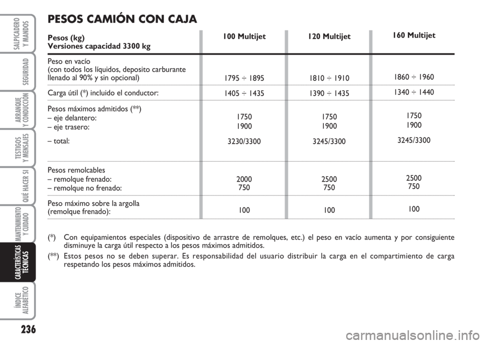FIAT DUCATO 2007 Manual de Empleo y Cuidado (in Spanish) 236
SEGURIDAD
ARRANQUE
Y CONDUCCIÓN
TESTIGOS
Y MENSAJES
QUÉ HACER SI
MANTENIMIENTO
Y CUIDADO
ÍNDICE
ALFABÉTICO
SALPICADERO
Y MANDOS
CARACTERÍSTICASTÉCNICAS
120 Multijet
1810 ÷ 1910
1390 ÷ 1435 FIAT DUCATO 2007 Manual de Empleo y Cuidado (in Spanish) 236
SEGURIDAD
ARRANQUE
Y CONDUCCIÓN
TESTIGOS
Y MENSAJES
QUÉ HACER SI
MANTENIMIENTO
Y CUIDADO
ÍNDICE
ALFABÉTICO
SALPICADERO
Y MANDOS
CARACTERÍSTICASTÉCNICAS
120 Multijet
1810 ÷ 1910
1390 ÷ 1435