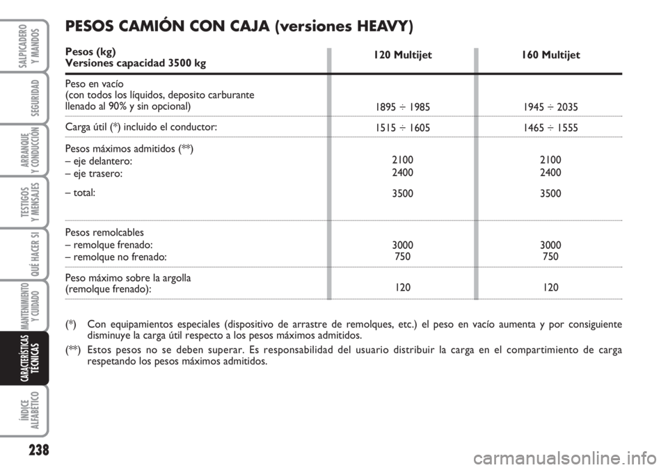 FIAT DUCATO 2007 Manual de Empleo y Cuidado (in Spanish) 238
SEGURIDAD
ARRANQUE
Y CONDUCCIÓN
TESTIGOS
Y MENSAJES
QUÉ HACER SI
MANTENIMIENTO
Y CUIDADO
ÍNDICE
ALFABÉTICO
SALPICADERO
Y MANDOS
CARACTERÍSTICASTÉCNICAS
120 Multijet
1895 ÷ 1985
1515 ÷ 1605 FIAT DUCATO 2007 Manual de Empleo y Cuidado (in Spanish) 238
SEGURIDAD
ARRANQUE
Y CONDUCCIÓN
TESTIGOS
Y MENSAJES
QUÉ HACER SI
MANTENIMIENTO
Y CUIDADO
ÍNDICE
ALFABÉTICO
SALPICADERO
Y MANDOS
CARACTERÍSTICASTÉCNICAS
120 Multijet
1895 ÷ 1985
1515 ÷ 1605