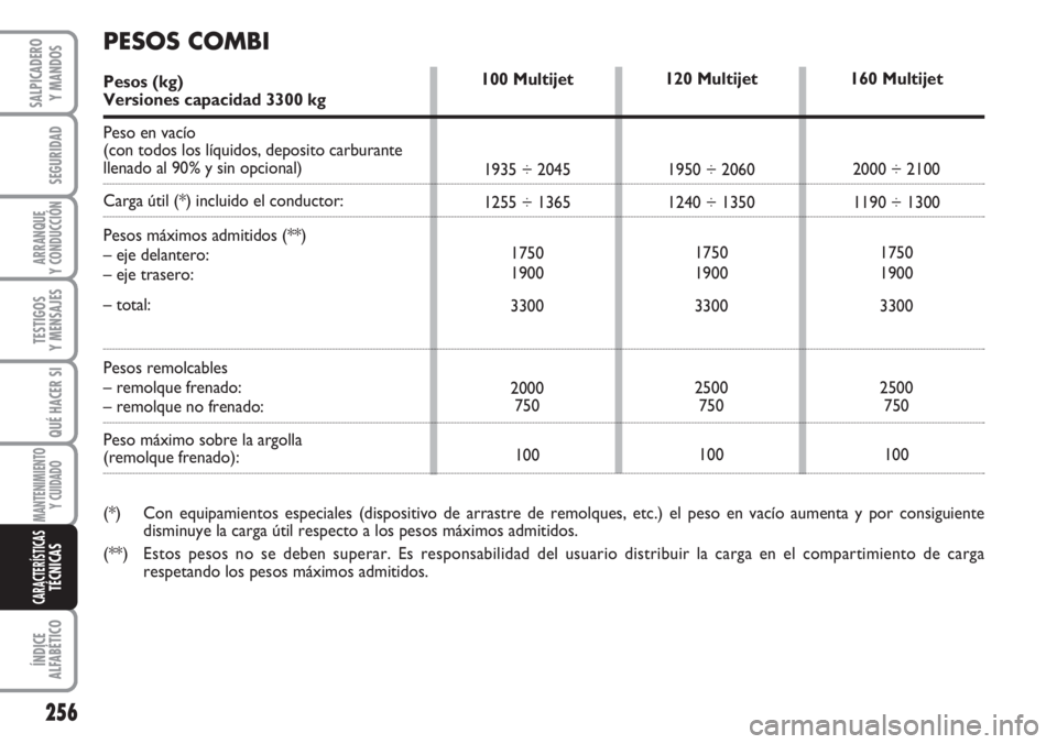 FIAT DUCATO 2007  Manual de Empleo y Cuidado (in Spanish) 256
SEGURIDAD
ARRANQUE
Y CONDUCCIÓN
TESTIGOS
Y MENSAJES
QUÉ HACER SI
MANTENIMIENTO
Y CUIDADO
ÍNDICE
ALFABÉTICO
SALPICADERO
Y MANDOS
CARACTERÍSTICASTÉCNICAS
120 Multijet
1950 ÷ 2060
1240 ÷ 1350