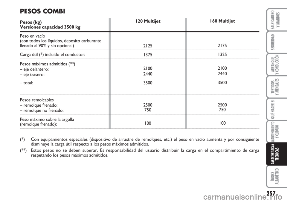 FIAT DUCATO 2007  Manual de Empleo y Cuidado (in Spanish) 257
SEGURIDAD
ARRANQUE
Y CONDUCCIÓN
TESTIGOS
Y MENSAJES
QUÉ HACER SI
MANTENIMIENTO
Y CUIDADO
ÍNDICE
ALFABÉTICO
SALPICADERO
Y MANDOS
CARACTERÍSTICASTÉCNICAS
160 Multijet
2175
1325
2100
2440
3500
