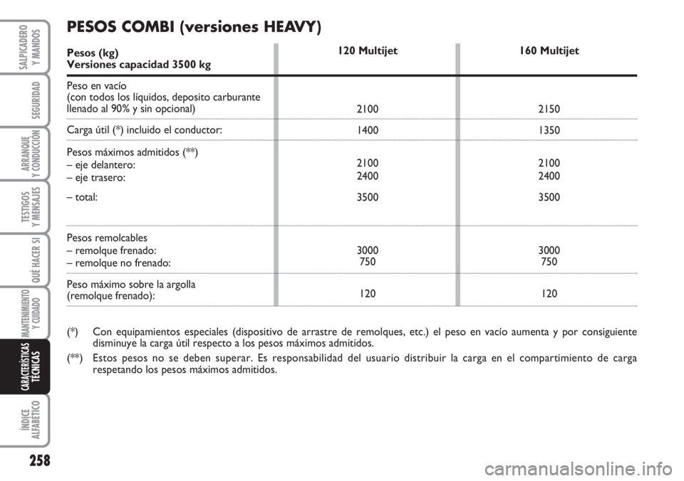 FIAT DUCATO 2007  Manual de Empleo y Cuidado (in Spanish) 258
SEGURIDAD
ARRANQUE
Y CONDUCCIÓN
TESTIGOS
Y MENSAJES
QUÉ HACER SI
MANTENIMIENTO
Y CUIDADO
ÍNDICE
ALFABÉTICO
SALPICADERO
Y MANDOS
CARACTERÍSTICASTÉCNICAS
120 Multijet
2100
1400
2100
2400
3500
