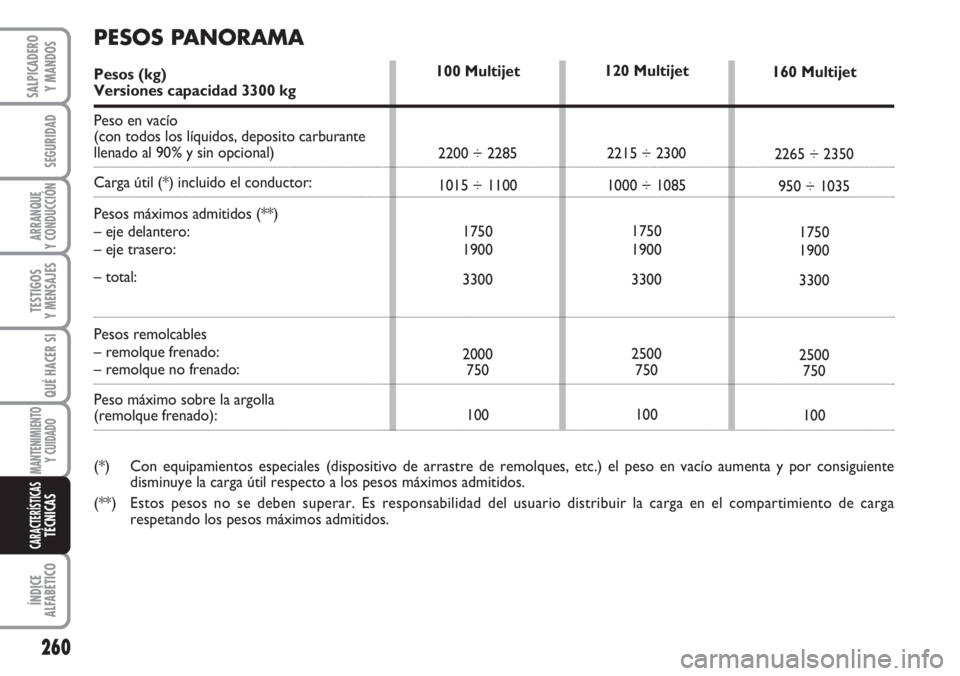 FIAT DUCATO 2007  Manual de Empleo y Cuidado (in Spanish) 260
SEGURIDAD
ARRANQUE
Y CONDUCCIÓN
TESTIGOS
Y MENSAJES
QUÉ HACER SI
MANTENIMIENTO
Y CUIDADO
ÍNDICE
ALFABÉTICO
SALPICADERO
Y MANDOS
CARACTERÍSTICASTÉCNICAS
120 Multijet
2215 ÷ 2300
1000 ÷ 1085