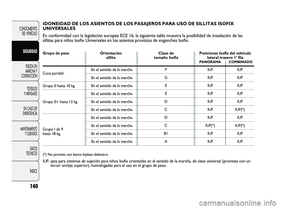 FIAT DUCATO 2009  Manual de Empleo y Cuidado (in Spanish) 140
CONOCIMIENTO
DEL VEHÍCULO
SEGURIDAD
PUESTA EN
MARCHA Y
CONDUCCIÓN
TESTIGOS
Y MENSAJES
EN CASO DE
EMERGENCIA
MANTENIMIENTO
Y CUIDADOS
DATOS
TÉCNICOS
ÍNDICE
IDONEIDAD DE LOS ASIENTOS DE LOS PASA