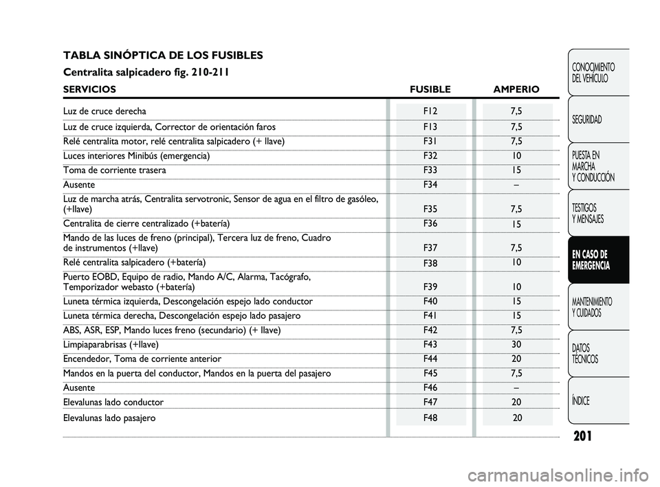 FIAT DUCATO 2009 Manual de Empleo y Cuidado (in Spanish) 201
CONOCIMIENTO
DEL VEHÍCULO
SEGURIDAD
PUESTA EN
MARCHA
Y CONDUCCIÓN
TESTIGOS
Y MENSAJES
EN CASO DE
EMERGENCIA
MANTENIMIENTO
Y CUIDADOS
DATOS
TÉCNICOS
ÍNDICE
TABLA SINÓPTICA DE LOS FUSIBLES
Cen FIAT DUCATO 2009 Manual de Empleo y Cuidado (in Spanish) 201
CONOCIMIENTO
DEL VEHÍCULO
SEGURIDAD
PUESTA EN
MARCHA
Y CONDUCCIÓN
TESTIGOS
Y MENSAJES
EN CASO DE
EMERGENCIA
MANTENIMIENTO
Y CUIDADOS
DATOS
TÉCNICOS
ÍNDICE
TABLA SINÓPTICA DE LOS FUSIBLES
Cen