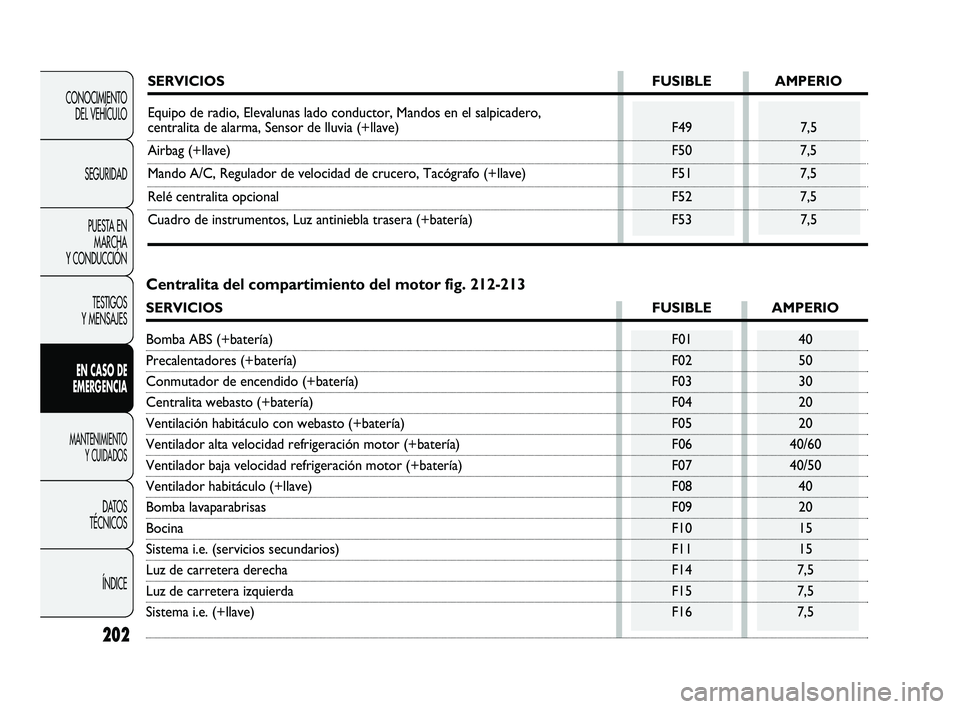 FIAT DUCATO 2009 Manual de Empleo y Cuidado (in Spanish) 202
CONOCIMIENTO
DEL VEHÍCULO
SEGURIDAD
PUESTA EN
MARCHA
Y CONDUCCIÓN
TESTIGOS
Y MENSAJES
EN CASO DE
EMERGENCIA
MANTENIMIENTO
Y CUIDADOS
DATOS
TÉCNICOS
ÍNDICE
SERVICIOS FUSIBLE AMPERIO
Equipo de r FIAT DUCATO 2009 Manual de Empleo y Cuidado (in Spanish) 202
CONOCIMIENTO
DEL VEHÍCULO
SEGURIDAD
PUESTA EN
MARCHA
Y CONDUCCIÓN
TESTIGOS
Y MENSAJES
EN CASO DE
EMERGENCIA
MANTENIMIENTO
Y CUIDADOS
DATOS
TÉCNICOS
ÍNDICE
SERVICIOS FUSIBLE AMPERIO
Equipo de r