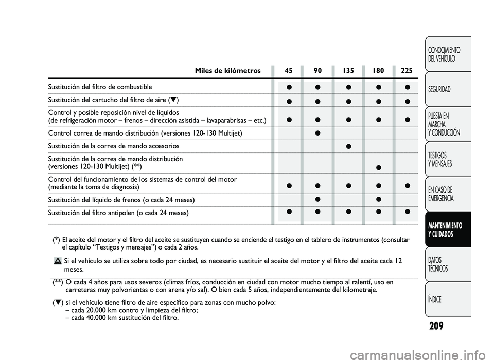 FIAT DUCATO 2009 Manual de Empleo y Cuidado (in Spanish) ●● ● ● ●
●● ● ● ●
●● ● ● ●
●
●
●
●● ● ● ●
●●
●● ● ● ●
209
CONOCIMIENTO
DEL VEHÍCULO
SEGURIDAD
PUESTA EN
MARCHA
Y CONDUCCIÓN
TESTIGOS
Y MEN FIAT DUCATO 2009 Manual de Empleo y Cuidado (in Spanish) ●● ● ● ●
●● ● ● ●
●● ● ● ●
●
●
●
●● ● ● ●
●●
●● ● ● ●
209
CONOCIMIENTO
DEL VEHÍCULO
SEGURIDAD
PUESTA EN
MARCHA
Y CONDUCCIÓN
TESTIGOS
Y MEN