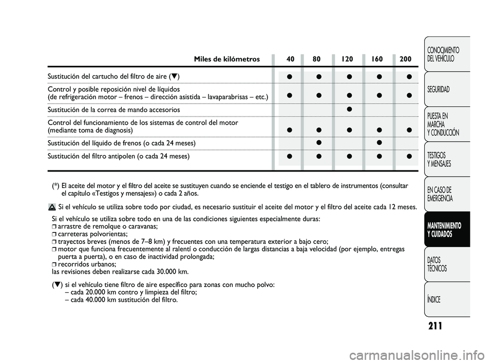 FIAT DUCATO 2009 Manual de Empleo y Cuidado (in Spanish) 211
CONOCIMIENTO
DEL VEHÍCULO
SEGURIDAD
PUESTA EN
MARCHA
Y CONDUCCIÓN
TESTIGOS
Y MENSAJES
EN CASO DE
EMERGENCIA
MANTENIMIENTO
Y CUIDADOS
DATOS
TÉCNICOS
ÍNDICE
●●●●●
●●●●●
●
FIAT DUCATO 2009 Manual de Empleo y Cuidado (in Spanish) 211
CONOCIMIENTO
DEL VEHÍCULO
SEGURIDAD
PUESTA EN
MARCHA
Y CONDUCCIÓN
TESTIGOS
Y MENSAJES
EN CASO DE
EMERGENCIA
MANTENIMIENTO
Y CUIDADOS
DATOS
TÉCNICOS
ÍNDICE
●●●●●
●●●●●
●
