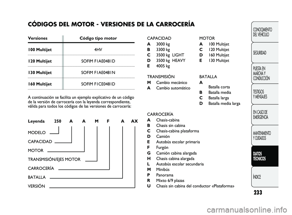 FIAT DUCATO 2009 Manual de Empleo y Cuidado (in Spanish) 233
CONOCIMIENTO
DEL VEHÍCULO
SEGURIDAD
PUESTA EN
MARCHA Y
CONDUCCIÓN
TESTIGOS
Y MENSAJES
EN CASO DE
EMERGENCIA
MANTENIMIENTO
Y CUIDADOS
DATOS
TÉCNICOS
ÍNDICE
CÓDIGOS DEL MOTOR - VERSIONES DE LA FIAT DUCATO 2009 Manual de Empleo y Cuidado (in Spanish) 233
CONOCIMIENTO
DEL VEHÍCULO
SEGURIDAD
PUESTA EN
MARCHA Y
CONDUCCIÓN
TESTIGOS
Y MENSAJES
EN CASO DE
EMERGENCIA
MANTENIMIENTO
Y CUIDADOS
DATOS
TÉCNICOS
ÍNDICE
CÓDIGOS DEL MOTOR - VERSIONES DE LA