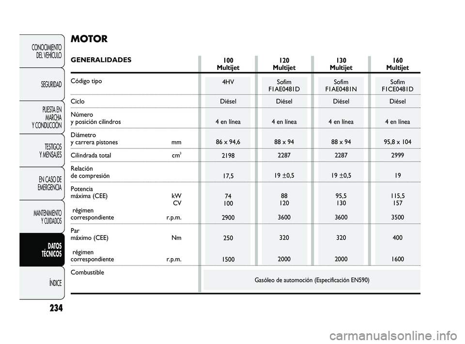 FIAT DUCATO 2009  Manual de Empleo y Cuidado (in Spanish) 234
CONOCIMIENTO
DEL VEHÍCULO
SEGURIDAD
PUESTA EN
MARCHA
Y CONDUCCIÓN
TESTIGOS
Y MENSAJES
EN CASO DE
EMERGENCIA
MANTENIMIENTO
Y CUIDADOS
DATOS
TÉCNICOS
ÍNDICEGasóleo de automoción (Especificaci