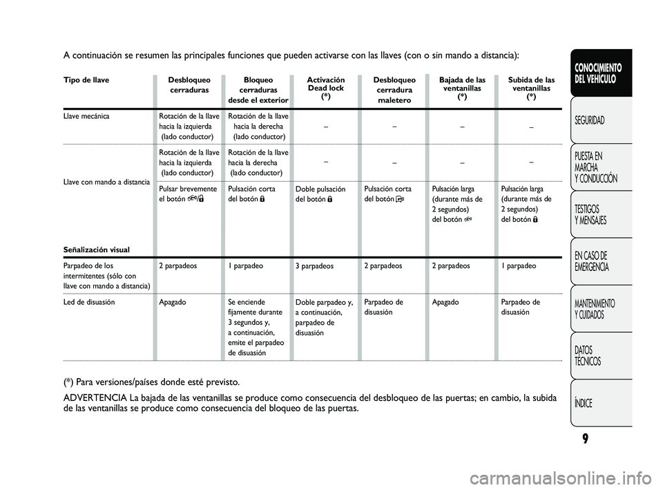 FIAT DUCATO 2009 Manual de Empleo y Cuidado (in Spanish) 9
CONOCIMIENTO
DEL VEHÍCULO
SEGURIDAD
PUESTA EN
MARCHA
Y CONDUCCIÓN
TESTIGOS
Y MENSAJES
EN CASO DE
EMERGENCIA
MANTENIMIENTO
Y CUIDADOS
DATOS
TÉCNICOS
ÍNDICE
A continuación se resumen las principa FIAT DUCATO 2009 Manual de Empleo y Cuidado (in Spanish) 9
CONOCIMIENTO
DEL VEHÍCULO
SEGURIDAD
PUESTA EN
MARCHA
Y CONDUCCIÓN
TESTIGOS
Y MENSAJES
EN CASO DE
EMERGENCIA
MANTENIMIENTO
Y CUIDADOS
DATOS
TÉCNICOS
ÍNDICE
A continuación se resumen las principa