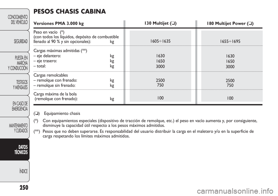 FIAT DUCATO 2011 Manual de Empleo y Cuidado (in Spanish) 250
CONOCIMIENTO
DEL VEHÍCULO
SEGURIDAD
PUESTA EN
MARCHA
Y CONDUCCIÓN
TESTIGOS
Y MENSAJES
EN CASO DE
EMERGENCIA
MANTENIMIENTO
Y CUIDADOS
DATOS
TÉCNICOS
ÍNDICE
130 Multijet (❏)
1605÷1635
1630
16 FIAT DUCATO 2011 Manual de Empleo y Cuidado (in Spanish) 250
CONOCIMIENTO
DEL VEHÍCULO
SEGURIDAD
PUESTA EN
MARCHA
Y CONDUCCIÓN
TESTIGOS
Y MENSAJES
EN CASO DE
EMERGENCIA
MANTENIMIENTO
Y CUIDADOS
DATOS
TÉCNICOS
ÍNDICE
130 Multijet (❏)
1605÷1635
1630
16