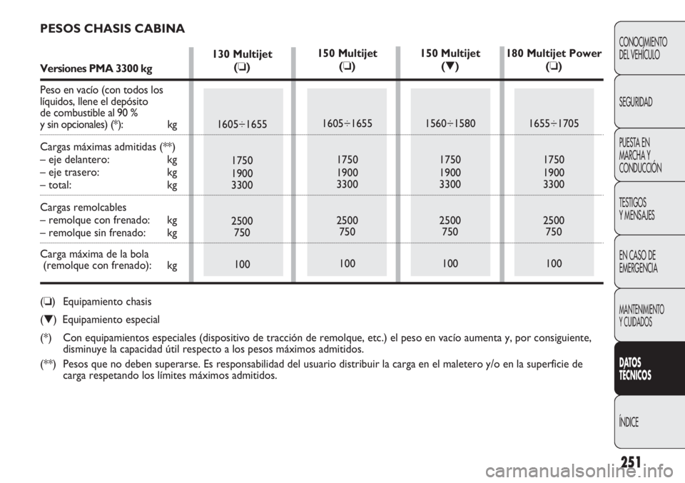 FIAT DUCATO 2011 Manual de Empleo y Cuidado (in Spanish) 251
CONOCIMIENTO
DEL VEHÍCULO
SEGURIDAD
PUESTA EN
MARCHA Y
CONDUCCIÓN
TESTIGOS
Y MENSAJES
EN CASO DE
EMERGENCIA
MANTENIMIENTO
Y CUIDADOS
DATOS
TÉCNICOS
ÍNDICE
PESOS CHASIS CABINA
Versiones PMA 330 FIAT DUCATO 2011 Manual de Empleo y Cuidado (in Spanish) 251
CONOCIMIENTO
DEL VEHÍCULO
SEGURIDAD
PUESTA EN
MARCHA Y
CONDUCCIÓN
TESTIGOS
Y MENSAJES
EN CASO DE
EMERGENCIA
MANTENIMIENTO
Y CUIDADOS
DATOS
TÉCNICOS
ÍNDICE
PESOS CHASIS CABINA
Versiones PMA 330