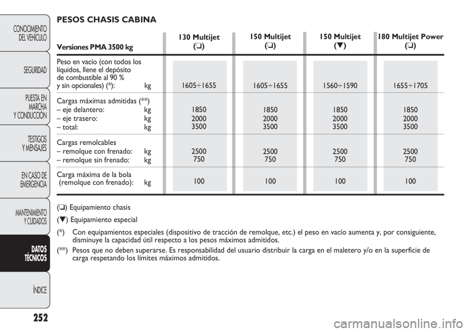 FIAT DUCATO 2011 Manual de Empleo y Cuidado (in Spanish) 252
CONOCIMIENTO
DEL VEHÍCULO
SEGURIDAD
PUESTA EN
MARCHA
Y CONDUCCIÓN
TESTIGOS
Y MENSAJES
EN CASO DE
EMERGENCIA
MANTENIMIENTO
Y CUIDADOS
DATOS
TÉCNICOS
ÍNDICE
PESOS CHASIS CABINA
Versiones PMA 350 FIAT DUCATO 2011 Manual de Empleo y Cuidado (in Spanish) 252
CONOCIMIENTO
DEL VEHÍCULO
SEGURIDAD
PUESTA EN
MARCHA
Y CONDUCCIÓN
TESTIGOS
Y MENSAJES
EN CASO DE
EMERGENCIA
MANTENIMIENTO
Y CUIDADOS
DATOS
TÉCNICOS
ÍNDICE
PESOS CHASIS CABINA
Versiones PMA 350