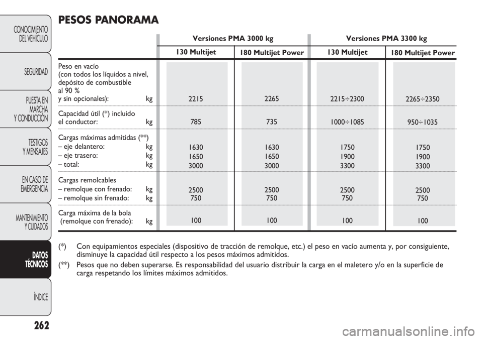 FIAT DUCATO 2011  Manual de Empleo y Cuidado (in Spanish) 262
CONOCIMIENTO
DEL VEHÍCULO
SEGURIDAD
PUESTA EN
MARCHA
Y CONDUCCIÓN
TESTIGOS
Y MENSAJES
EN CASO DE
EMERGENCIA
MANTENIMIENTO
Y CUIDADOS
DATOS
TÉCNICOS
ÍNDICE
130 Multijet
2215
785
1630
1650
3000
