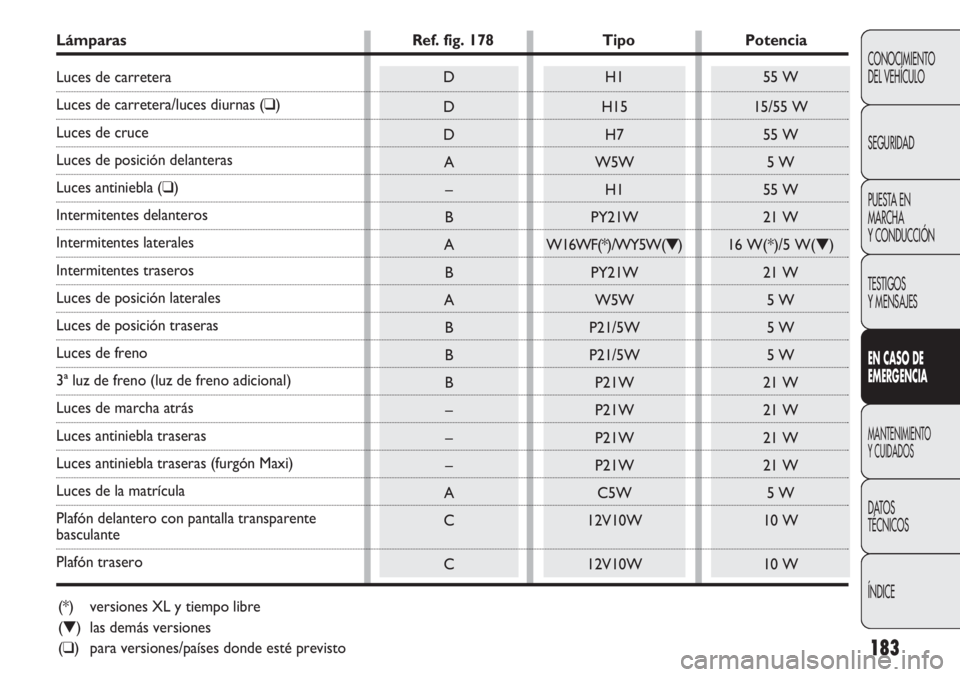 FIAT DUCATO 2012 Manual de Empleo y Cuidado (in Spanish) 183
CONOCIMIENTO
DEL VEHÍCULO
SEGURIDAD
PUESTA EN
MARCHA
Y CONDUCCIÓN
TESTIGOS
Y MENSAJES
EN CASO DE
EMERGENCIA
MANTENIMIENTO
Y CUIDADOS
DATOS
TÉCNICOS
ÍNDICE
H1
H15
H7
W5W
H1
PY21W
W16WF(*)/WY5W( FIAT DUCATO 2012 Manual de Empleo y Cuidado (in Spanish) 183
CONOCIMIENTO
DEL VEHÍCULO
SEGURIDAD
PUESTA EN
MARCHA
Y CONDUCCIÓN
TESTIGOS
Y MENSAJES
EN CASO DE
EMERGENCIA
MANTENIMIENTO
Y CUIDADOS
DATOS
TÉCNICOS
ÍNDICE
H1
H15
H7
W5W
H1
PY21W
W16WF(*)/WY5W(
