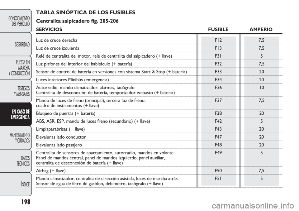FIAT DUCATO 2012 Manual de Empleo y Cuidado (in Spanish) 198
CONOCIMIENTO
DEL VEHÍCULO
SEGURIDAD
PUESTA EN
MARCHA
Y CONDUCCIÓN
TESTIGOS
Y MENSAJES
EN CASO DE
EMERGENCIA
MANTENIMIENTO
Y CUIDADOS
DATOS
TÉCNICOS
ÍNDICE
TABLA SINÓPTICA DE LOS FUSIBLES
Cen FIAT DUCATO 2012 Manual de Empleo y Cuidado (in Spanish) 198
CONOCIMIENTO
DEL VEHÍCULO
SEGURIDAD
PUESTA EN
MARCHA
Y CONDUCCIÓN
TESTIGOS
Y MENSAJES
EN CASO DE
EMERGENCIA
MANTENIMIENTO
Y CUIDADOS
DATOS
TÉCNICOS
ÍNDICE
TABLA SINÓPTICA DE LOS FUSIBLES
Cen