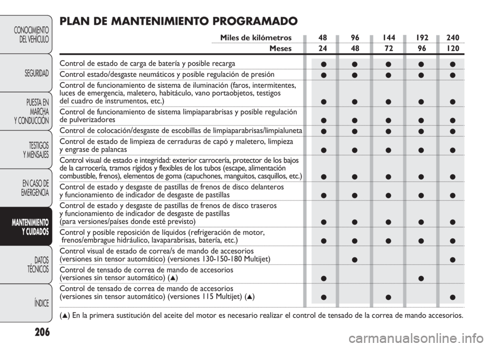 FIAT DUCATO 2012 Manual de Empleo y Cuidado (in Spanish) ●● ● ● ●
●● ● ● ●
●● ● ● ●
●● ● ● ●
●● ● ● ●
●● ● ● ●
●● ● ● ●
●● ● ● ●
●● ● ● ●
●● ● ● ●
●●
● FIAT DUCATO 2012 Manual de Empleo y Cuidado (in Spanish) ●● ● ● ●
●● ● ● ●
●● ● ● ●
●● ● ● ●
●● ● ● ●
●● ● ● ●
●● ● ● ●
●● ● ● ●
●● ● ● ●
●● ● ● ●
●●
●
