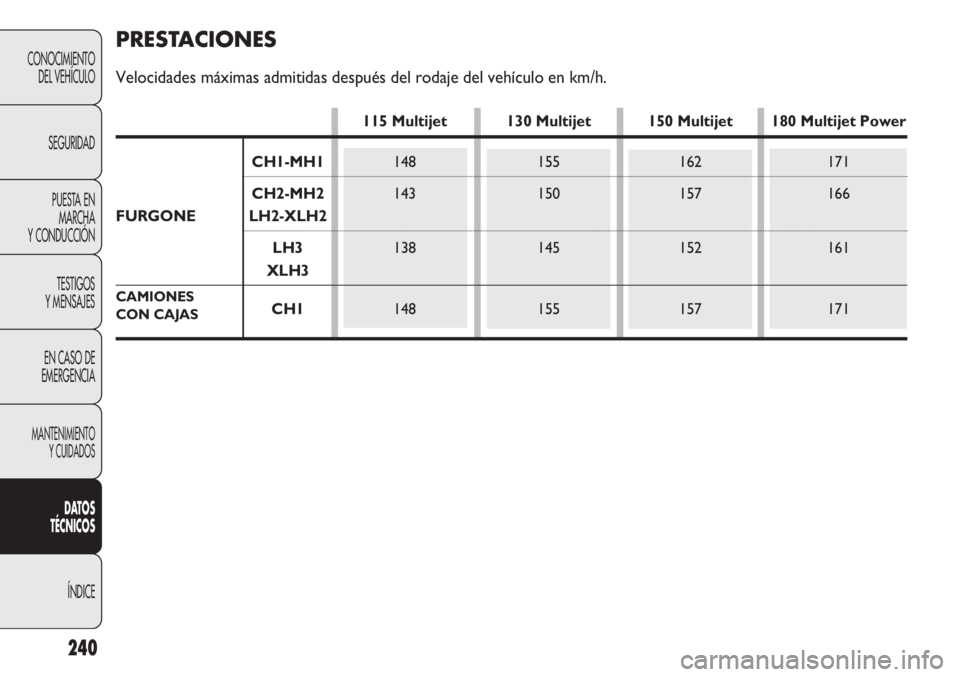 FIAT DUCATO 2012  Manual de Empleo y Cuidado (in Spanish) 240
CONOCIMIENTO
DEL VEHÍCULO
SEGURIDAD
PUESTA EN
MARCHA
Y CONDUCCIÓN
TESTIGOS
Y MENSAJES
EN CASO DE
EMERGENCIA
MANTENIMIENTO
Y CUIDADOS
DATOS
TÉCNICOS
ÍNDICE
CAMIONES
CON CAJAS
PRESTACIONES
Veloc