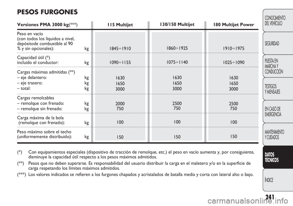 FIAT DUCATO 2012 Manual de Empleo y Cuidado (in Spanish) 241
CONOCIMIENTO
DEL VEHÍCULO
SEGURIDAD
PUESTA EN
MARCHA Y
CONDUCCIÓN
TESTIGOS
Y MENSAJES
EN CASO DE
EMERGENCIA
MANTENIMIENTO
Y CUIDADOS
DATOS
TÉCNICOS
ÍNDICE
130/150 Multijet
1860÷1925
1075÷114 FIAT DUCATO 2012 Manual de Empleo y Cuidado (in Spanish) 241
CONOCIMIENTO
DEL VEHÍCULO
SEGURIDAD
PUESTA EN
MARCHA Y
CONDUCCIÓN
TESTIGOS
Y MENSAJES
EN CASO DE
EMERGENCIA
MANTENIMIENTO
Y CUIDADOS
DATOS
TÉCNICOS
ÍNDICE
130/150 Multijet
1860÷1925
1075÷114