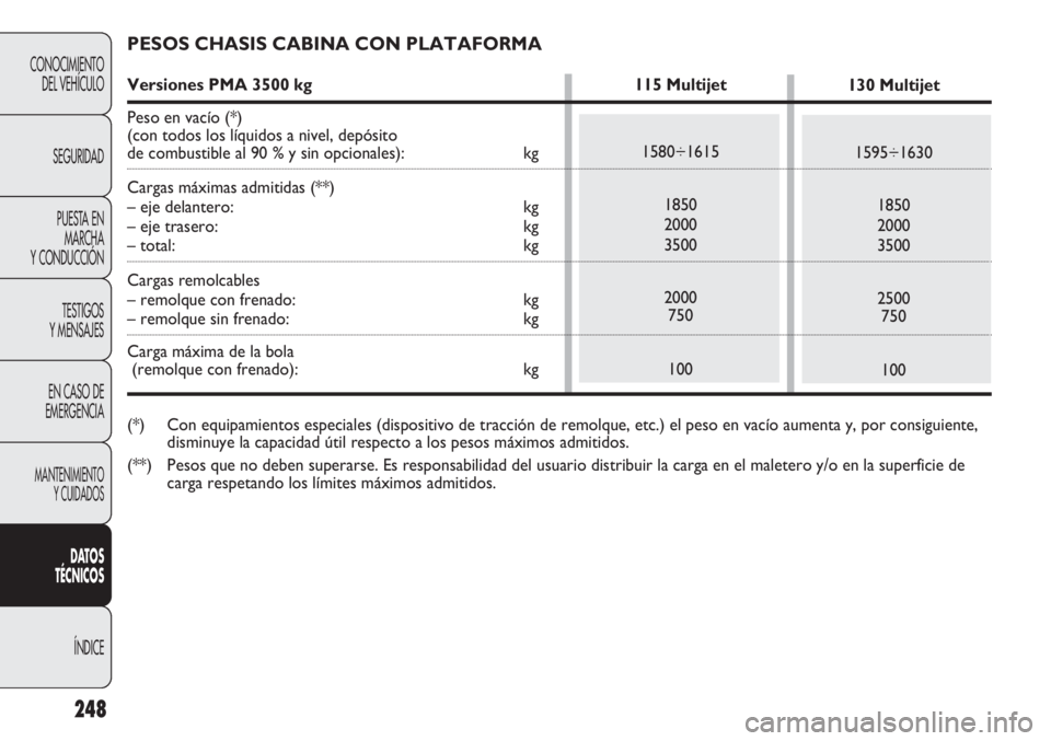 FIAT DUCATO 2012 Manual de Empleo y Cuidado (in Spanish) 248
CONOCIMIENTO
DEL VEHÍCULO
SEGURIDAD
PUESTA EN
MARCHA
Y CONDUCCIÓN
TESTIGOS
Y MENSAJES
EN CASO DE
EMERGENCIA
MANTENIMIENTO
Y CUIDADOS
DATOS
TÉCNICOS
ÍNDICE
130 Multijet
1595÷1630
1850
2000
350 FIAT DUCATO 2012 Manual de Empleo y Cuidado (in Spanish) 248
CONOCIMIENTO
DEL VEHÍCULO
SEGURIDAD
PUESTA EN
MARCHA
Y CONDUCCIÓN
TESTIGOS
Y MENSAJES
EN CASO DE
EMERGENCIA
MANTENIMIENTO
Y CUIDADOS
DATOS
TÉCNICOS
ÍNDICE
130 Multijet
1595÷1630
1850
2000
350