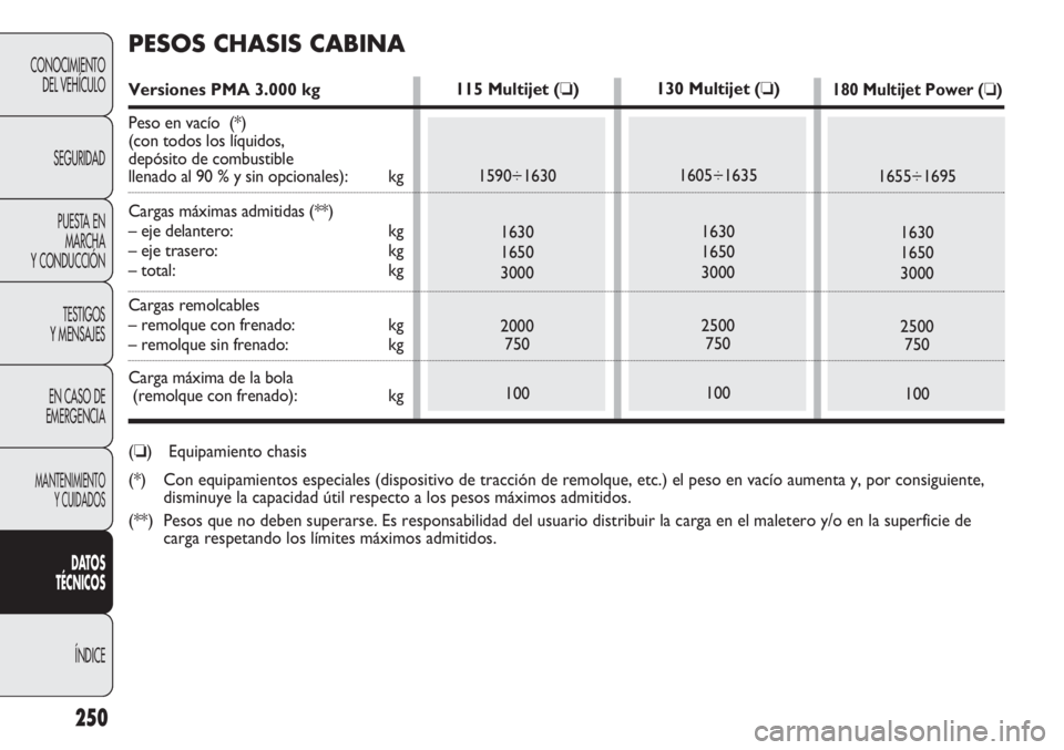 FIAT DUCATO 2012 Manual de Empleo y Cuidado (in Spanish) 250
CONOCIMIENTO
DEL VEHÍCULO
SEGURIDAD
PUESTA EN
MARCHA
Y CONDUCCIÓN
TESTIGOS
Y MENSAJES
EN CASO DE
EMERGENCIA
MANTENIMIENTO
Y CUIDADOS
DATOS
TÉCNICOS
ÍNDICE
130 Multijet (❏)
1605÷1635
1630
16 FIAT DUCATO 2012 Manual de Empleo y Cuidado (in Spanish) 250
CONOCIMIENTO
DEL VEHÍCULO
SEGURIDAD
PUESTA EN
MARCHA
Y CONDUCCIÓN
TESTIGOS
Y MENSAJES
EN CASO DE
EMERGENCIA
MANTENIMIENTO
Y CUIDADOS
DATOS
TÉCNICOS
ÍNDICE
130 Multijet (❏)
1605÷1635
1630
16