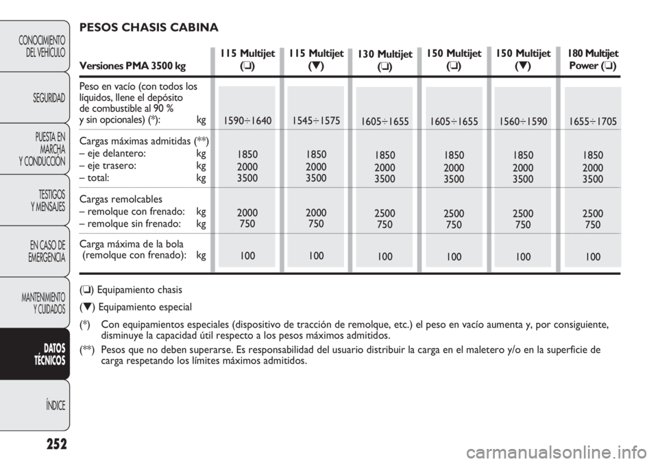 FIAT DUCATO 2012 Manual de Empleo y Cuidado (in Spanish) 252
CONOCIMIENTO
DEL VEHÍCULO
SEGURIDAD
PUESTA EN
MARCHA
Y CONDUCCIÓN
TESTIGOS
Y MENSAJES
EN CASO DE
EMERGENCIA
MANTENIMIENTO
Y CUIDADOS
DATOS
TÉCNICOS
ÍNDICE
130 Multijet
(❏)
1605÷1655
1850
20 FIAT DUCATO 2012 Manual de Empleo y Cuidado (in Spanish) 252
CONOCIMIENTO
DEL VEHÍCULO
SEGURIDAD
PUESTA EN
MARCHA
Y CONDUCCIÓN
TESTIGOS
Y MENSAJES
EN CASO DE
EMERGENCIA
MANTENIMIENTO
Y CUIDADOS
DATOS
TÉCNICOS
ÍNDICE
130 Multijet
(❏)
1605÷1655
1850
20