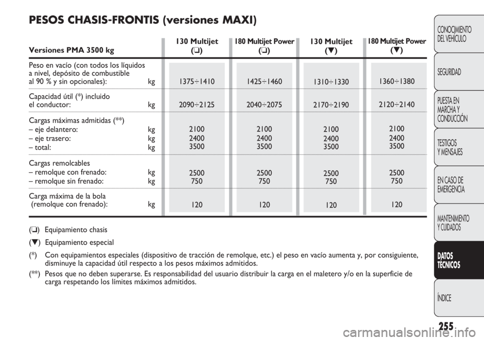 FIAT DUCATO 2012 Manual de Empleo y Cuidado (in Spanish) 255
CONOCIMIENTO
DEL VEHÍCULO
SEGURIDAD
PUESTA EN
MARCHA Y
CONDUCCIÓN
TESTIGOS
Y MENSAJES
EN CASO DE
EMERGENCIA
MANTENIMIENTO
Y CUIDADOS
DATOS
TÉCNICOS
ÍNDICE
130 Multijet
(❏)
1375÷1410
2090÷2 FIAT DUCATO 2012 Manual de Empleo y Cuidado (in Spanish) 255
CONOCIMIENTO
DEL VEHÍCULO
SEGURIDAD
PUESTA EN
MARCHA Y
CONDUCCIÓN
TESTIGOS
Y MENSAJES
EN CASO DE
EMERGENCIA
MANTENIMIENTO
Y CUIDADOS
DATOS
TÉCNICOS
ÍNDICE
130 Multijet
(❏)
1375÷1410
2090÷2