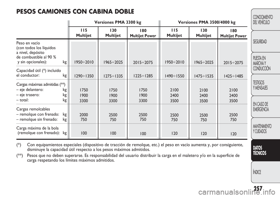 FIAT DUCATO 2012 Manual de Empleo y Cuidado (in Spanish) 257
CONOCIMIENTO
DEL VEHÍCULO
SEGURIDAD
PUESTA EN
MARCHA Y
CONDUCCIÓN
TESTIGOS
Y MENSAJES
EN CASO DE
EMERGENCIA
MANTENIMIENTO
Y CUIDADOS
DATOS
TÉCNICOS
ÍNDICE
130
Multijet
1965÷2025
1275÷1335
1 FIAT DUCATO 2012 Manual de Empleo y Cuidado (in Spanish) 257
CONOCIMIENTO
DEL VEHÍCULO
SEGURIDAD
PUESTA EN
MARCHA Y
CONDUCCIÓN
TESTIGOS
Y MENSAJES
EN CASO DE
EMERGENCIA
MANTENIMIENTO
Y CUIDADOS
DATOS
TÉCNICOS
ÍNDICE
130
Multijet
1965÷2025
1275÷1335
1