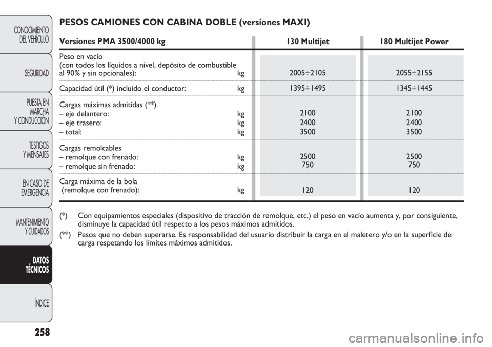 FIAT DUCATO 2012 Manual de Empleo y Cuidado (in Spanish) 258
CONOCIMIENTO
DEL VEHÍCULO
SEGURIDAD
PUESTA EN
MARCHA
Y CONDUCCIÓN
TESTIGOS
Y MENSAJES
EN CASO DE
EMERGENCIA
MANTENIMIENTO
Y CUIDADOS
DATOS
TÉCNICOS
ÍNDICE
PESOS CAMIONES CON CABINA DOBLE (vers FIAT DUCATO 2012 Manual de Empleo y Cuidado (in Spanish) 258
CONOCIMIENTO
DEL VEHÍCULO
SEGURIDAD
PUESTA EN
MARCHA
Y CONDUCCIÓN
TESTIGOS
Y MENSAJES
EN CASO DE
EMERGENCIA
MANTENIMIENTO
Y CUIDADOS
DATOS
TÉCNICOS
ÍNDICE
PESOS CAMIONES CON CABINA DOBLE (vers