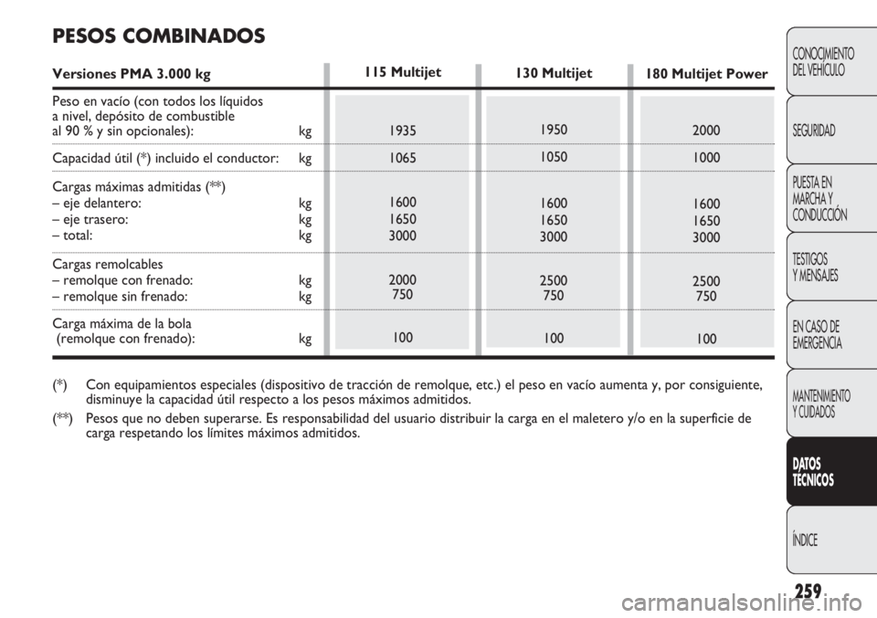 FIAT DUCATO 2012 Manual de Empleo y Cuidado (in Spanish) 259
CONOCIMIENTO
DEL VEHÍCULO
SEGURIDAD
PUESTA EN
MARCHA Y
CONDUCCIÓN
TESTIGOS
Y MENSAJES
EN CASO DE
EMERGENCIA
MANTENIMIENTO
Y CUIDADOS
DATOS
TÉCNICOS
ÍNDICE
130 Multijet
1950
1050
1600
1650
3000 FIAT DUCATO 2012 Manual de Empleo y Cuidado (in Spanish) 259
CONOCIMIENTO
DEL VEHÍCULO
SEGURIDAD
PUESTA EN
MARCHA Y
CONDUCCIÓN
TESTIGOS
Y MENSAJES
EN CASO DE
EMERGENCIA
MANTENIMIENTO
Y CUIDADOS
DATOS
TÉCNICOS
ÍNDICE
130 Multijet
1950
1050
1600
1650
3000