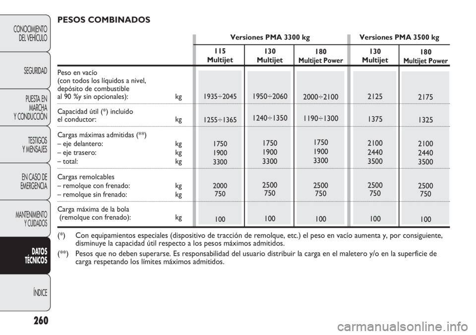 FIAT DUCATO 2012 Manual de Empleo y Cuidado (in Spanish) 260
CONOCIMIENTO
DEL VEHÍCULO
SEGURIDAD
PUESTA EN
MARCHA
Y CONDUCCIÓN
TESTIGOS
Y MENSAJES
EN CASO DE
EMERGENCIA
MANTENIMIENTO
Y CUIDADOS
DATOS
TÉCNICOS
ÍNDICE
180
Multijet Power
2000÷2100
1190÷ FIAT DUCATO 2012 Manual de Empleo y Cuidado (in Spanish) 260
CONOCIMIENTO
DEL VEHÍCULO
SEGURIDAD
PUESTA EN
MARCHA
Y CONDUCCIÓN
TESTIGOS
Y MENSAJES
EN CASO DE
EMERGENCIA
MANTENIMIENTO
Y CUIDADOS
DATOS
TÉCNICOS
ÍNDICE
180
Multijet Power
2000÷2100
1190÷