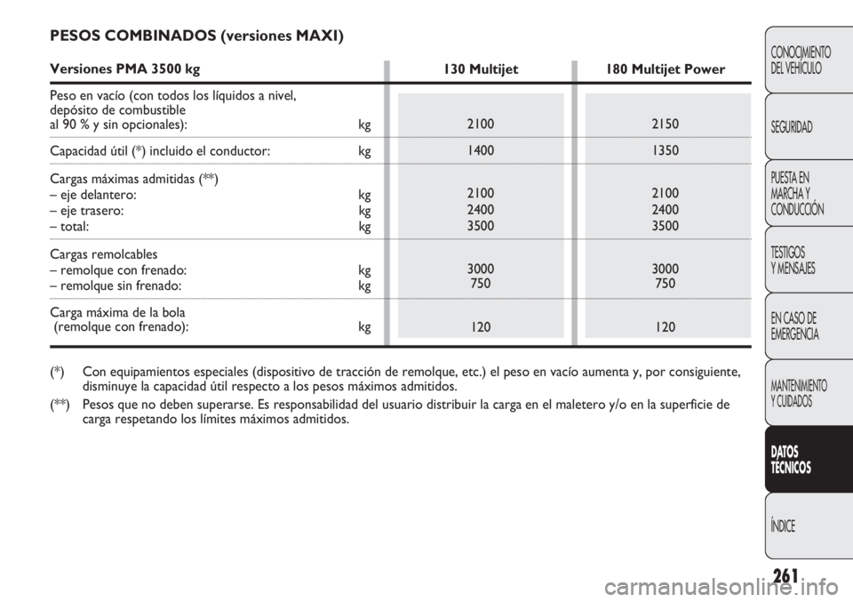 FIAT DUCATO 2012 Manual de Empleo y Cuidado (in Spanish) 261
CONOCIMIENTO
DEL VEHÍCULO
SEGURIDAD
PUESTA EN
MARCHA Y
CONDUCCIÓN
TESTIGOS
Y MENSAJES
EN CASO DE
EMERGENCIA
MANTENIMIENTO
Y CUIDADOS
DATOS
TÉCNICOS
ÍNDICE
PESOS COMBINADOS (versiones MAXI)
Ver FIAT DUCATO 2012 Manual de Empleo y Cuidado (in Spanish) 261
CONOCIMIENTO
DEL VEHÍCULO
SEGURIDAD
PUESTA EN
MARCHA Y
CONDUCCIÓN
TESTIGOS
Y MENSAJES
EN CASO DE
EMERGENCIA
MANTENIMIENTO
Y CUIDADOS
DATOS
TÉCNICOS
ÍNDICE
PESOS COMBINADOS (versiones MAXI)
Ver