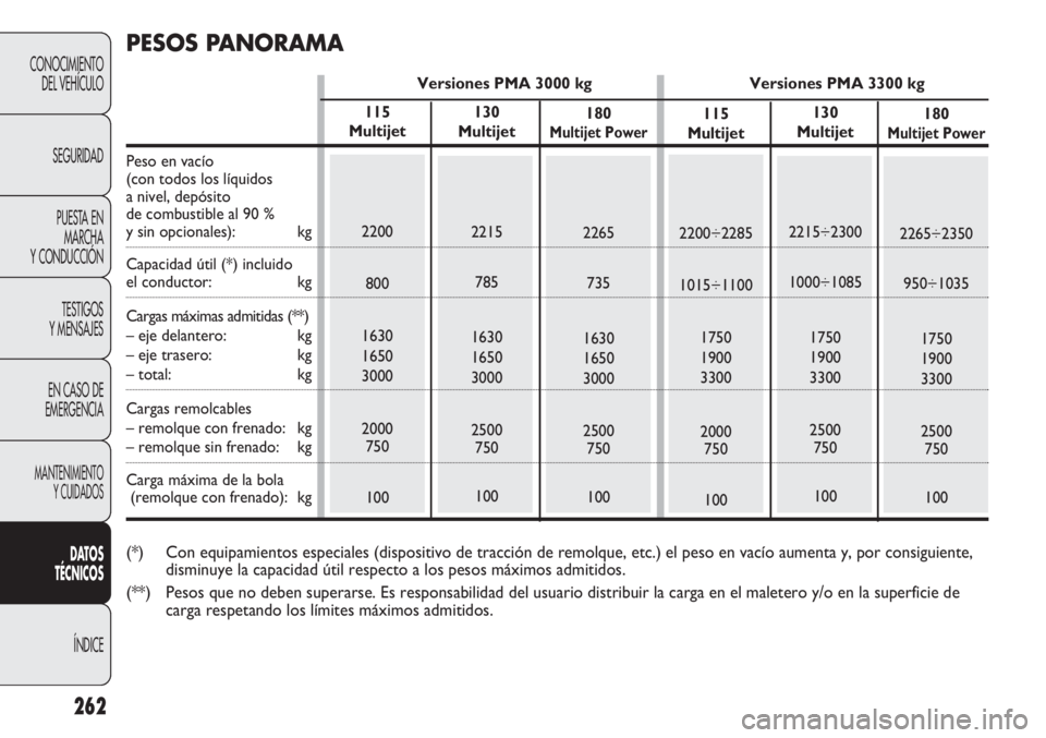 FIAT DUCATO 2012 Manual de Empleo y Cuidado (in Spanish) 262
CONOCIMIENTO
DEL VEHÍCULO
SEGURIDAD
PUESTA EN
MARCHA
Y CONDUCCIÓN
TESTIGOS
Y MENSAJES
EN CASO DE
EMERGENCIA
MANTENIMIENTO
Y CUIDADOS
DATOS
TÉCNICOS
ÍNDICE
130
Multijet
2215
785
1630
1650
3000 FIAT DUCATO 2012 Manual de Empleo y Cuidado (in Spanish) 262
CONOCIMIENTO
DEL VEHÍCULO
SEGURIDAD
PUESTA EN
MARCHA
Y CONDUCCIÓN
TESTIGOS
Y MENSAJES
EN CASO DE
EMERGENCIA
MANTENIMIENTO
Y CUIDADOS
DATOS
TÉCNICOS
ÍNDICE
130
Multijet
2215
785
1630
1650
3000