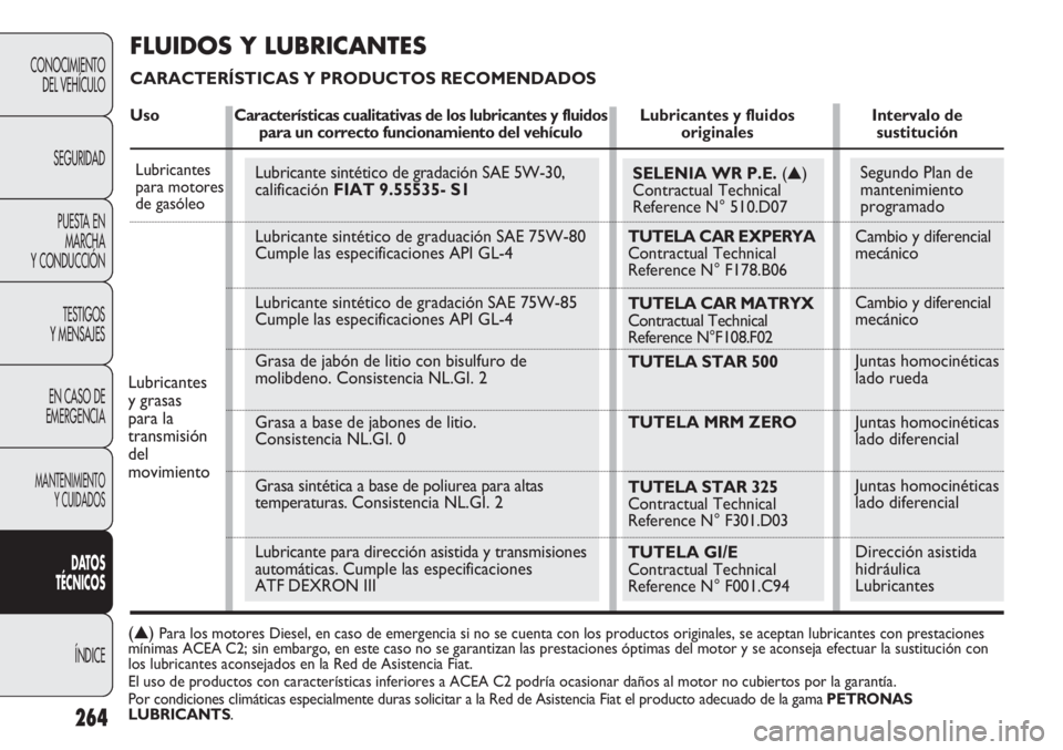 FIAT DUCATO 2012 Manual de Empleo y Cuidado (in Spanish) Lubricante sintético de gradación SAE 5W-30,
calificación FIAT 9.55535- S1
Lubricante sintético de graduación SAE 75W-80
Cumple las especificaciones API GL-4
Lubricante sintético de gradación FIAT DUCATO 2012 Manual de Empleo y Cuidado (in Spanish) Lubricante sintético de gradación SAE 5W-30,
calificación FIAT 9.55535- S1
Lubricante sintético de graduación SAE 75W-80
Cumple las especificaciones API GL-4
Lubricante sintético de gradación