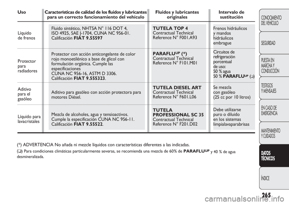 FIAT DUCATO 2012 Manual de Empleo y Cuidado (in Spanish) Frenos hidráulicos
y mandos
hidráulicos
embrague
Circuitos de
refrigeración
porcentual
de uso:
50 % agua
50 % PARAFLU
UP(❑)
Se mezcla
con gasóleo
(25 cc por 10 litros)
Debe utilizarse FIAT DUCATO 2012 Manual de Empleo y Cuidado (in Spanish) Frenos hidráulicos
y mandos
hidráulicos
embrague
Circuitos de
refrigeración
porcentual
de uso:
50 % agua
50 % PARAFLU
UP(❑)
Se mezcla
con gasóleo
(25 cc por 10 litros)
Debe utilizarse