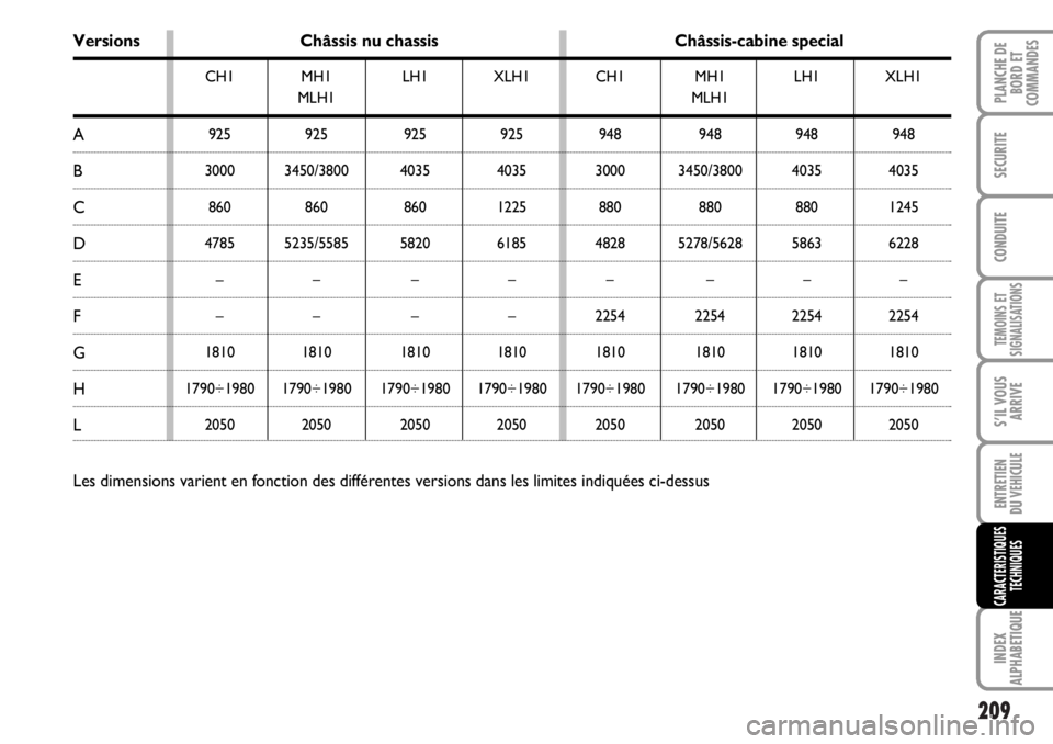 FIAT DUCATO 2006  Notice dentretien (in French) 209
TEMOINS ET
SIGNALISATIONS
INDEX
ALPHABETIQUE
PLANCHE DE
BORD ET
COMMANDES
SECURITE
CONDUITE
S’IL VOUS
ARRIVE
ENTRETIEN
DU VEHICULE
CARACTERISTIQUES
TECHNIQUES
CH1
925
3000
860
4785
–
–
1810
