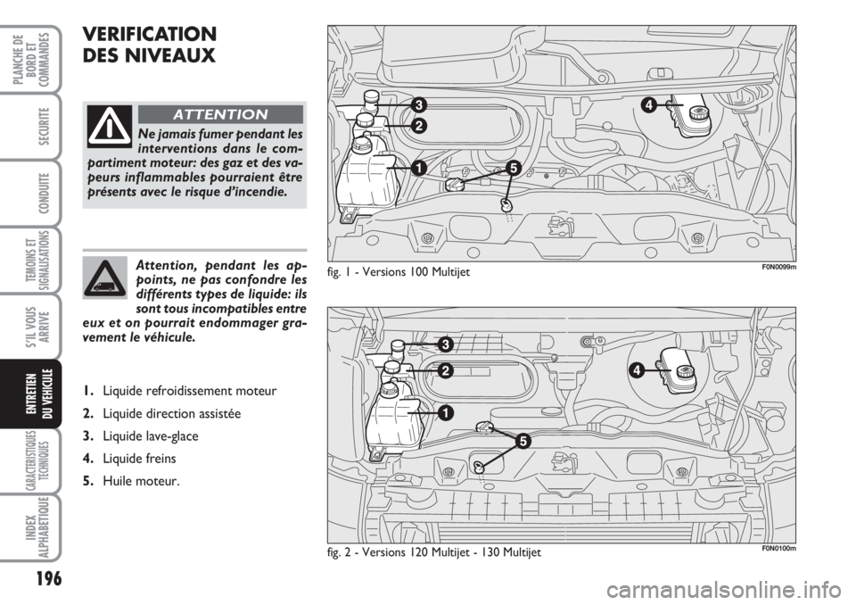 FIAT DUCATO 2008  Notice dentretien (in French) 196
TEMOINS ET
SIGNALISATIONS
CARACTERISTIQUES
TECHNIQUES
INDEX
ALPHABETIQUE
PLANCHE DE
BORD ET
COMMANDES
SECURITE
CONDUITE
S’IL VOUS
ARRIVE
ENTRETIEN 
DU VEHICULE
VERIFICATION 
DES NIVEAUX
fig. 1 -