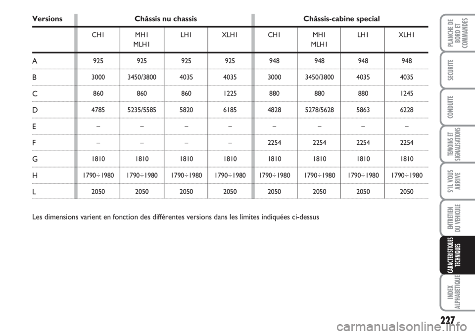 FIAT DUCATO 2008  Notice dentretien (in French) 227
TEMOINS ET
SIGNALISATIONS
INDEX
ALPHABETIQUE
PLANCHE DE
BORD ET
COMMANDES
SECURITE
CONDUITE
S’IL VOUS
ARRIVE
ENTRETIEN 
DU VEHICULE
CARACTERISTIQUES
TECHNIQUES
CH1
925
3000
860
4785
–
–
1810