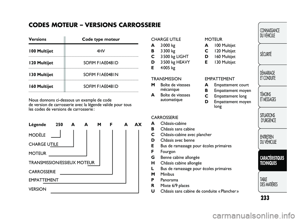 FIAT DUCATO 2009 Notice dentretien (in French) 233
CONNAISSANCE
DU VÉHICULE
SÉCURITÉ
DÉMARRAGE
ET CONDUITE
TÉMOINS
ET MESSAGES
SITUATIONS
D’URGENCE
ENTRETIEN
DU VÉHICULE
CARACTÉRISTIQUES
TECHNIQUES
TABLE
DES MATIÈRES
CODES MOTEUR – FIAT DUCATO 2009 Notice dentretien (in French) 233
CONNAISSANCE
DU VÉHICULE
SÉCURITÉ
DÉMARRAGE
ET CONDUITE
TÉMOINS
ET MESSAGES
SITUATIONS
D’URGENCE
ENTRETIEN
DU VÉHICULE
CARACTÉRISTIQUES
TECHNIQUES
TABLE
DES MATIÈRES
CODES MOTEUR –
