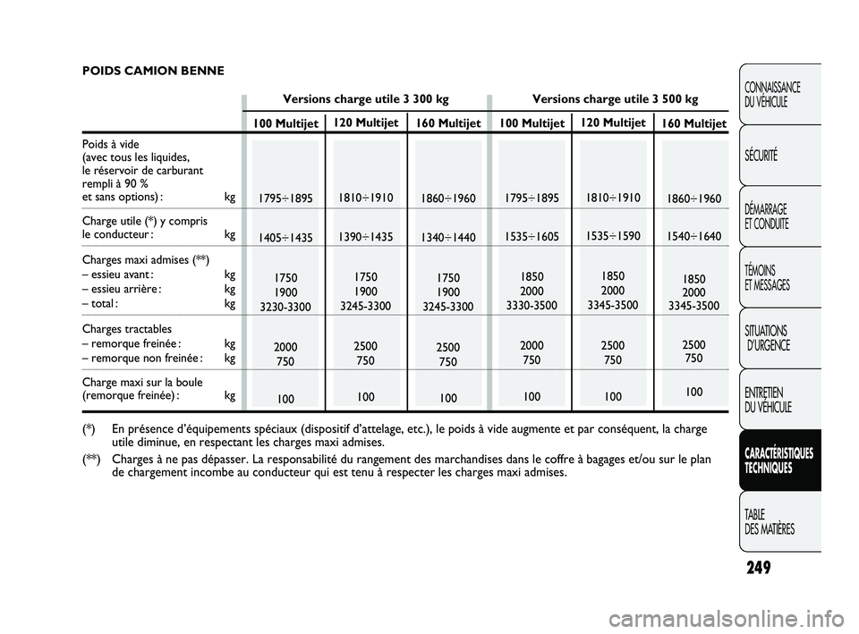 FIAT DUCATO 2009 Notice dentretien (in French) 160 Multijet
1860÷1960
1540÷1640
1850
2000
3345-3500
2500
750
100 120 Multijet
1810÷1910
1535÷1590
1850
2000
3345-3500
2500
750
100 100 Multijet
1795÷1895
1535÷1605
1850
2000
3330-3500
2000
750
FIAT DUCATO 2009 Notice dentretien (in French) 160 Multijet
1860÷1960
1540÷1640
1850
2000
3345-3500
2500
750
100 120 Multijet
1810÷1910
1535÷1590
1850
2000
3345-3500
2500
750
100 100 Multijet
1795÷1895
1535÷1605
1850
2000
3330-3500
2000
750