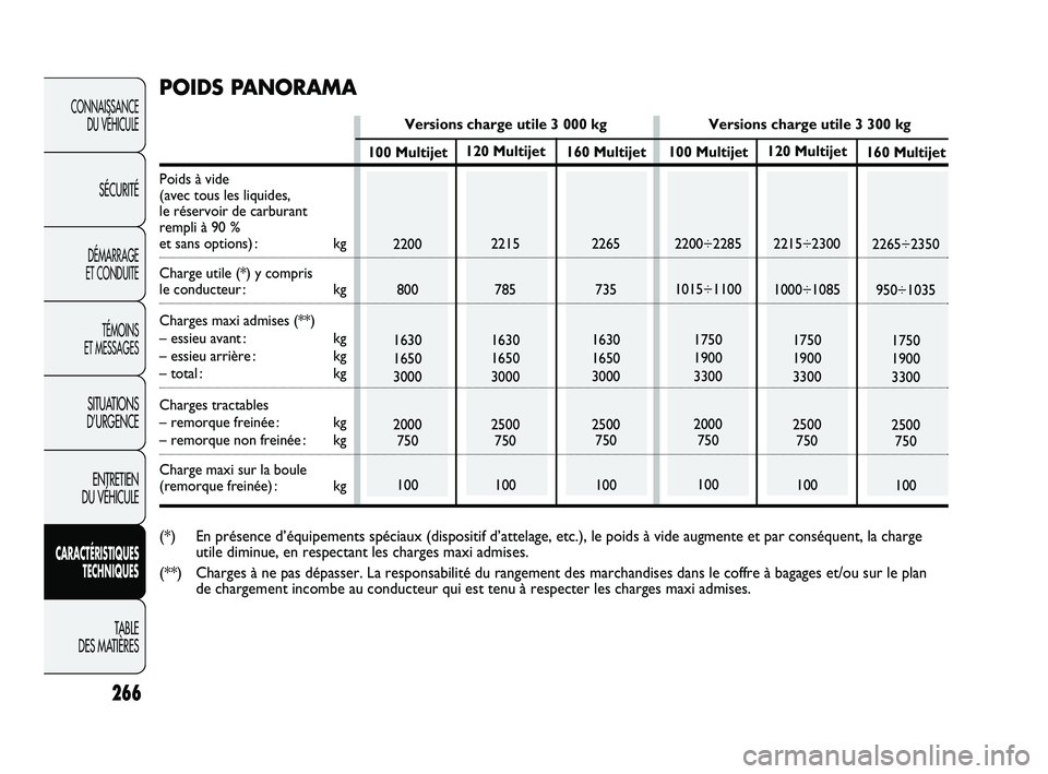FIAT DUCATO 2009 Notice dentretien (in French) 266
CONNAISSANCE
DU VÉHICULE
SÉCURITÉ
DÉMARRAGE
ET CONDUITE
TÉMOINS
ET MESSAGES
SITUATIONS
D’URGENCE
ENTRETIEN
DU VÉHICULE
CARACTÉRISTIQUES
TECHNIQUES
TABLE
DES MATIÈRES
120 Multijet
221 FIAT DUCATO 2009 Notice dentretien (in French) 266
CONNAISSANCE
DU VÉHICULE
SÉCURITÉ
DÉMARRAGE
ET CONDUITE
TÉMOINS
ET MESSAGES
SITUATIONS
D’URGENCE
ENTRETIEN
DU VÉHICULE
CARACTÉRISTIQUES
TECHNIQUES
TABLE
DES MATIÈRES
120 Multijet
221