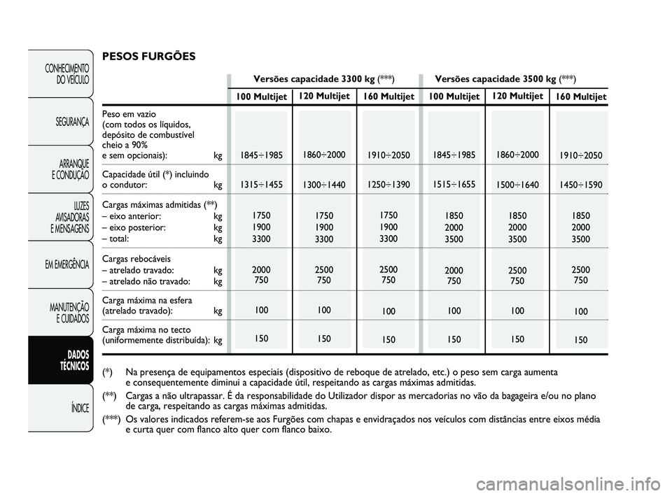 FIAT DUCATO 2010  Manual de Uso e Manutenção (in Portuguese) CONHECIMENTO 
DO VEÍCULO 
SEGURANÇA
ARRANQUE 
E CONDUÇÃO
LUZES 
AVISADORAS 
E MENSAGENS
EM EMERGÊNCIA
MANUTENÇÃO 
E CUIDADOS 
DADOS 
TÉCNICOS 
ÍNDICE
120 Multijet
1860÷2000
1300÷1440
1750
1