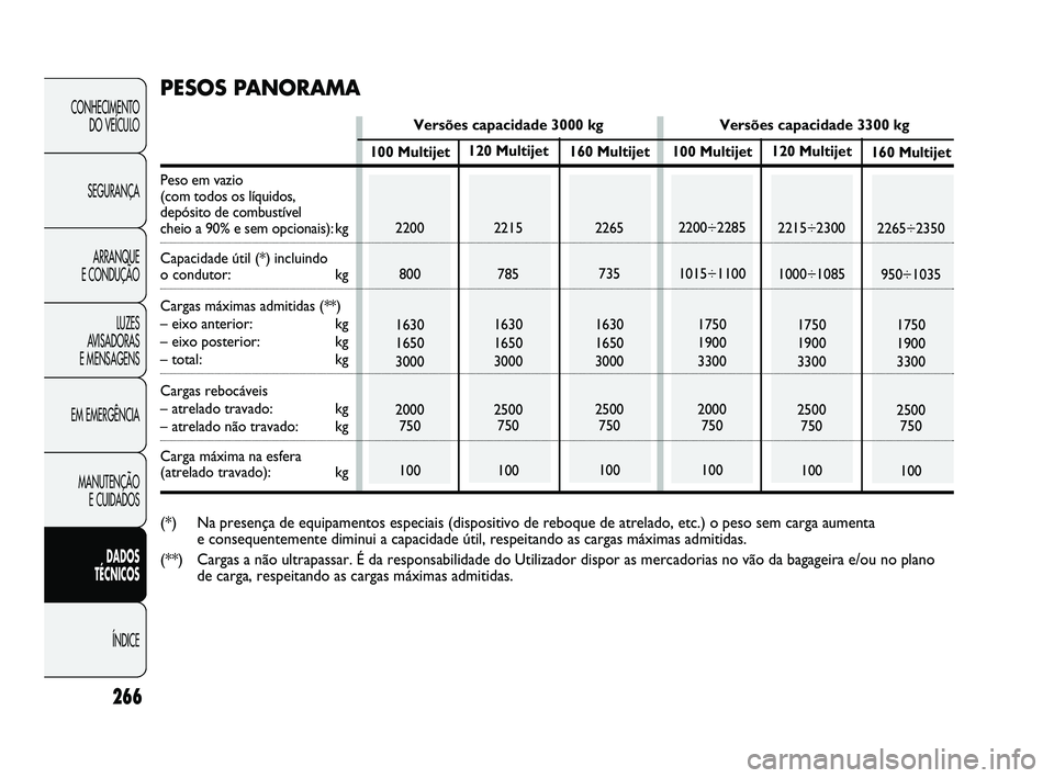 FIAT DUCATO 2010 Manual de Uso e Manutenção (in Portuguese) 266
CONHECIMENTO
DO VEÍCULO
SEGURANÇA
ARRANQUE
E CONDUÇÃO
LUZES
AVISADORAS
E MENSAGENS
EM EMERGÊNCIA
MANUTENÇÃO
E CUIDADOS
DADOS
TÉCNICOS
ÍNDICE
120 Multijet
2215
785
1630
1650
3000
FIAT DUCATO 2010 Manual de Uso e Manutenção (in Portuguese) 266
CONHECIMENTO
DO VEÍCULO
SEGURANÇA
ARRANQUE
E CONDUÇÃO
LUZES
AVISADORAS
E MENSAGENS
EM EMERGÊNCIA
MANUTENÇÃO
E CUIDADOS
DADOS
TÉCNICOS
ÍNDICE
120 Multijet
2215
785
1630
1650
3000