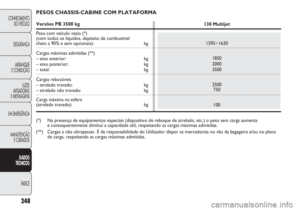 FIAT DUCATO 2011  Manual de Uso e Manutenção (in Portuguese) 248
CONHECIMENTO
DO VEÍCULO 
SEGURANÇA
ARRANQUE
E CONDUÇÃO
LUZES
AVISADORAS 
E MENSAGENS
EM EMERGÊNCIA
MANUTENÇÃO
E CUIDADOS 
DADOS
TÉCNICOS
ÍNDICE
PESOS CHASSIS-CABINE COM PLATAFORMA
Versõe