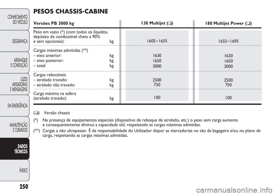 FIAT DUCATO 2011  Manual de Uso e Manutenção (in Portuguese) 250
CONHECIMENTO
DO VEÍCULO 
SEGURANÇA
ARRANQUE
E CONDUÇÃO
LUZES
AVISADORAS 
E MENSAGENS
EM EMERGÊNCIA
MANUTENÇÃO
E CUIDADOS 
DADOS
TÉCNICOS
ÍNDICE
130 Multijet (❏)
1605÷1635
1630
1650
300