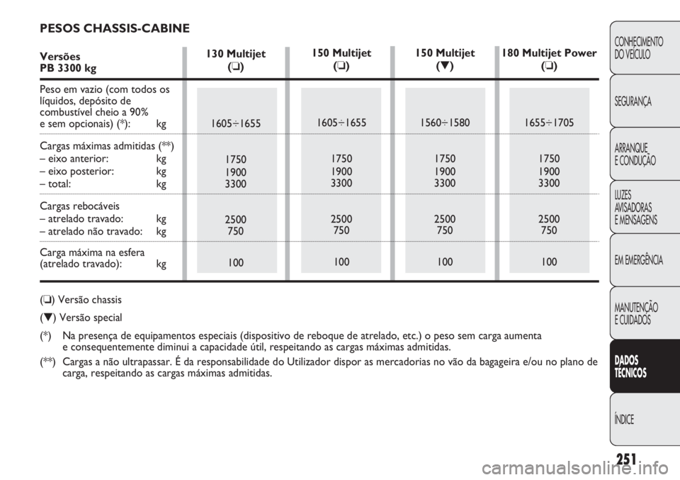 FIAT DUCATO 2011  Manual de Uso e Manutenção (in Portuguese) 251
CONHECIMENTO
DO VEÍCULO 
SEGURANÇA
ARRANQUE
E CONDUÇÃO
LUZES
AVISADORAS 
E MENSAGENS
EM EMERGÊNCIA
MANUTENÇÃO
E CUIDADOS 
DADOS
TÉCNICOS
ÍNDICE
130 Multijet
(❏)
1605÷1655
1750
1900
330