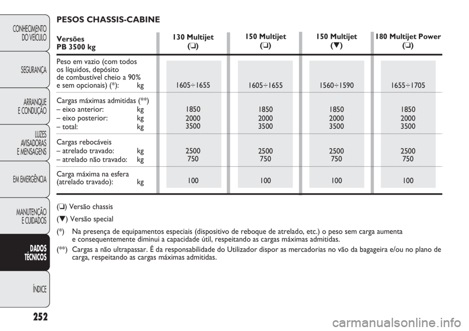 FIAT DUCATO 2011  Manual de Uso e Manutenção (in Portuguese) 252
CONHECIMENTO
DO VEÍCULO 
SEGURANÇA
ARRANQUE
E CONDUÇÃO
LUZES
AVISADORAS 
E MENSAGENS
EM EMERGÊNCIA
MANUTENÇÃO
E CUIDADOS 
DADOS
TÉCNICOS
ÍNDICE
130 Multijet
(❏)
1605÷1655
1850
2000
350